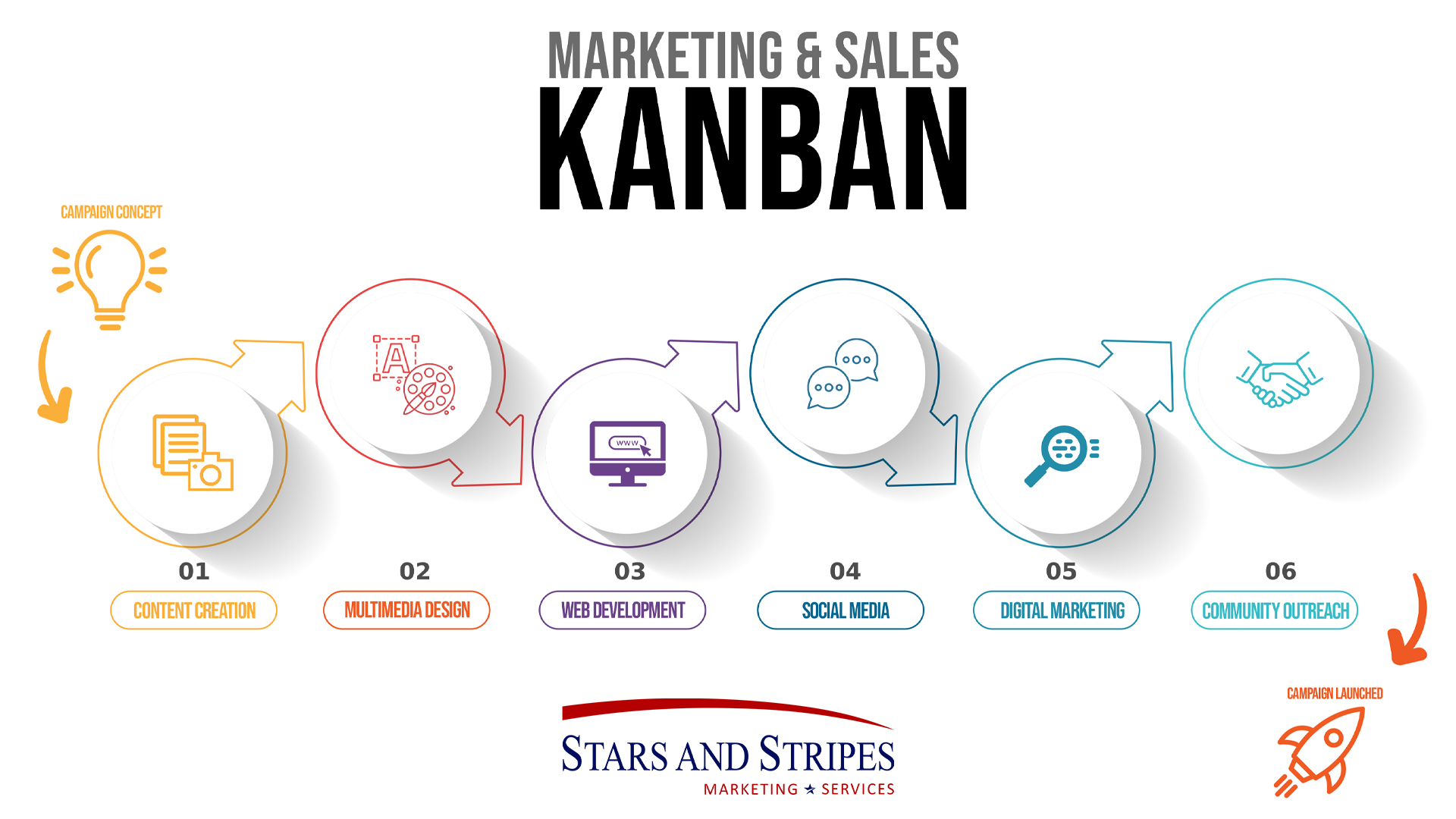 Marketing and sales Kanban: content creation, multimedia design, web development, social media, digital marketing and community outreach