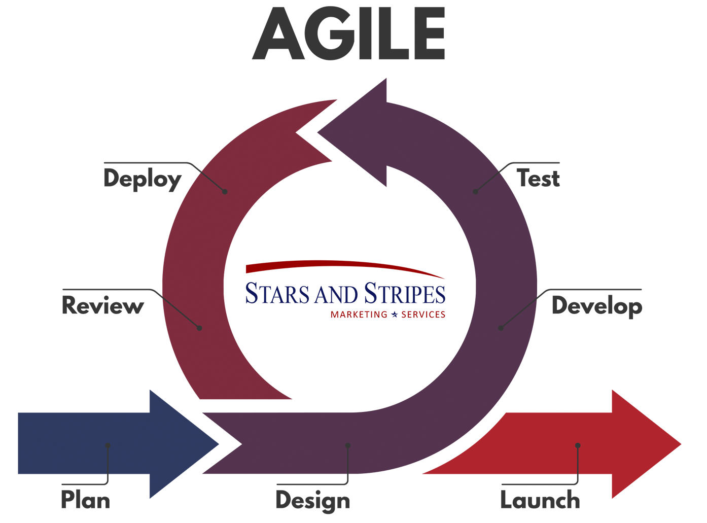 The Stars and Stripes Agile cycle: plan, design, develop, test, deploy, review and launch